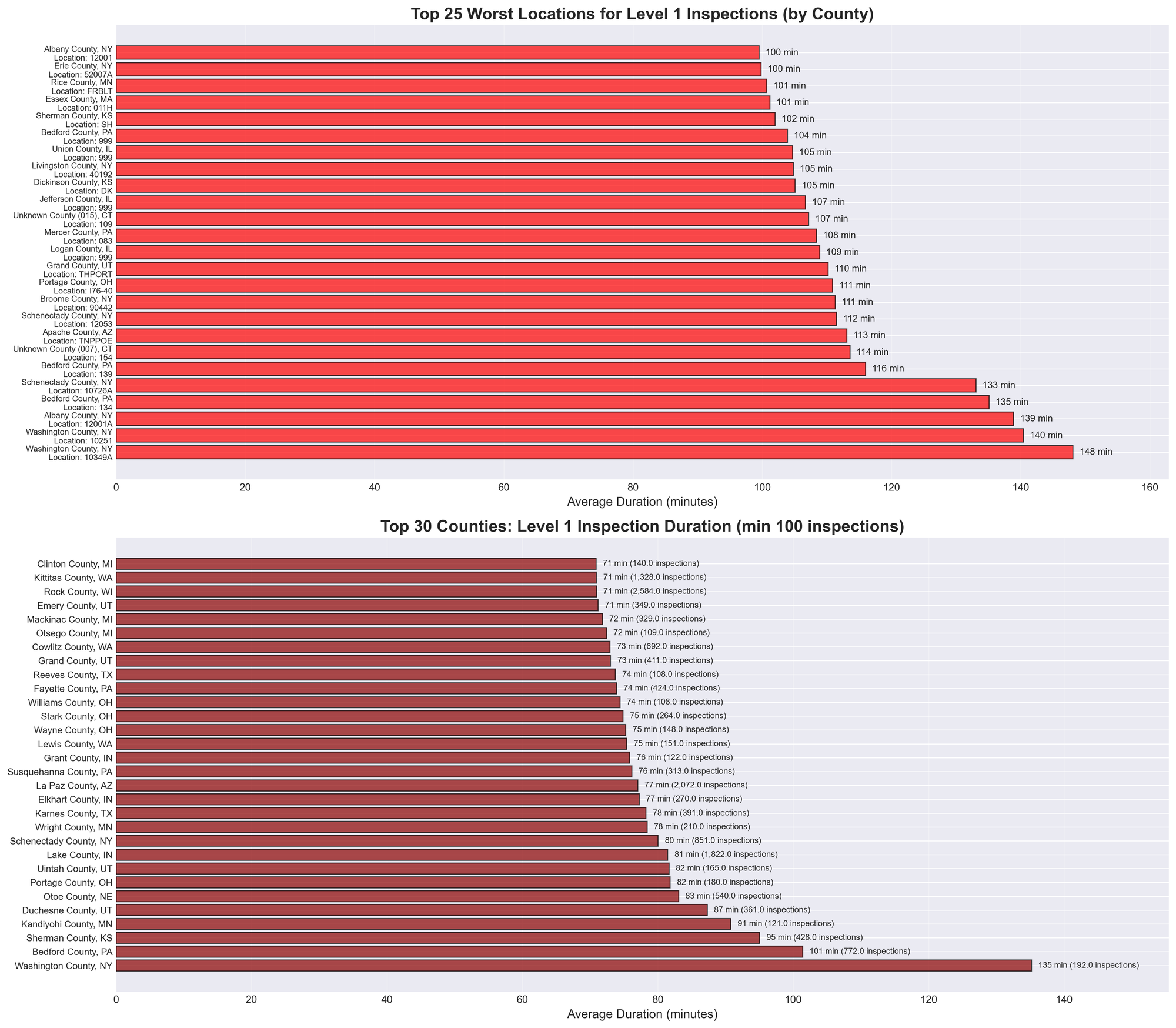 level1_county_location_analysis.png